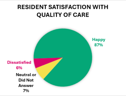 HHSC Reports Exceptionally Positive Results from a ﻿Quality of Assisted Living Study